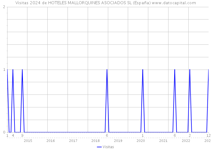 Visitas 2024 de HOTELES MALLORQUINES ASOCIADOS SL (España) 