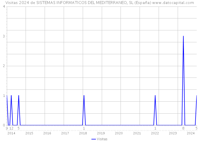 Visitas 2024 de SISTEMAS INFORMATICOS DEL MEDITERRANEO, SL (España) 