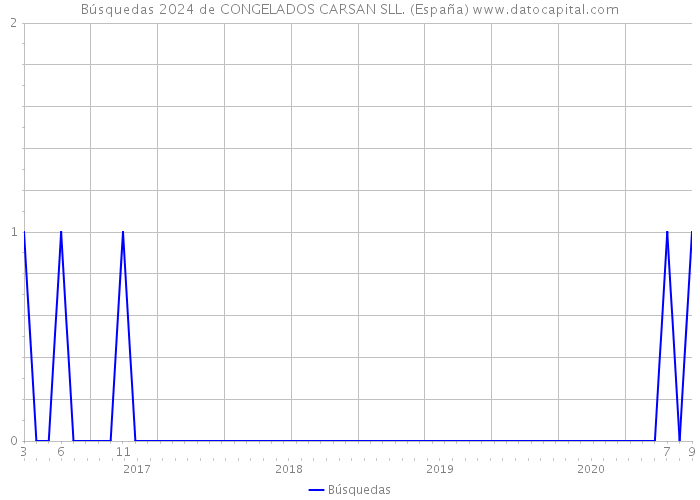 Búsquedas 2024 de CONGELADOS CARSAN SLL. (España) 