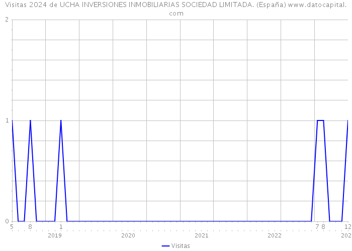 Visitas 2024 de UCHA INVERSIONES INMOBILIARIAS SOCIEDAD LIMITADA. (España) 