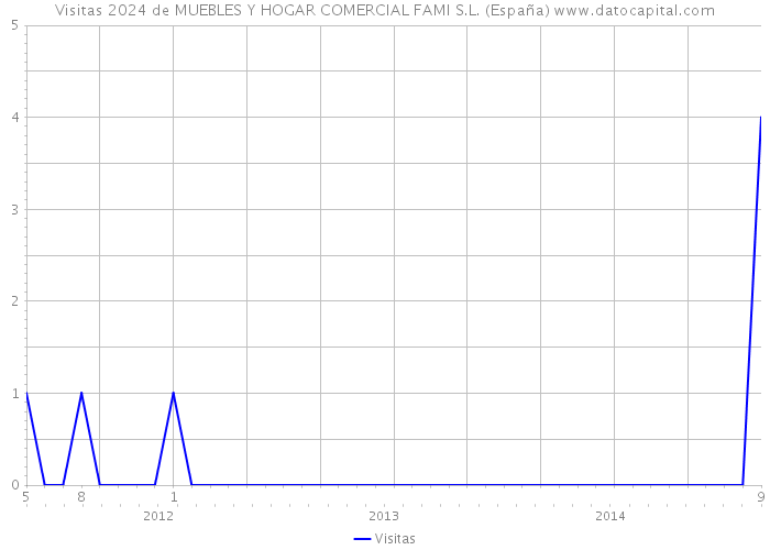 Visitas 2024 de MUEBLES Y HOGAR COMERCIAL FAMI S.L. (España) 