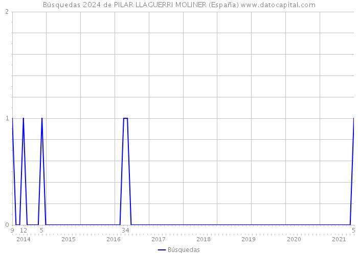 Búsquedas 2024 de PILAR LLAGUERRI MOLINER (España) 