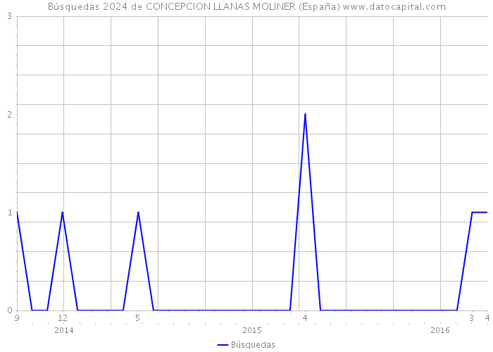 Búsquedas 2024 de CONCEPCION LLANAS MOLINER (España) 