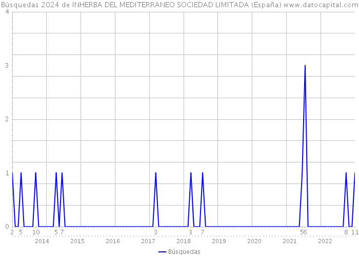Búsquedas 2024 de INHERBA DEL MEDITERRANEO SOCIEDAD LIMITADA (España) 