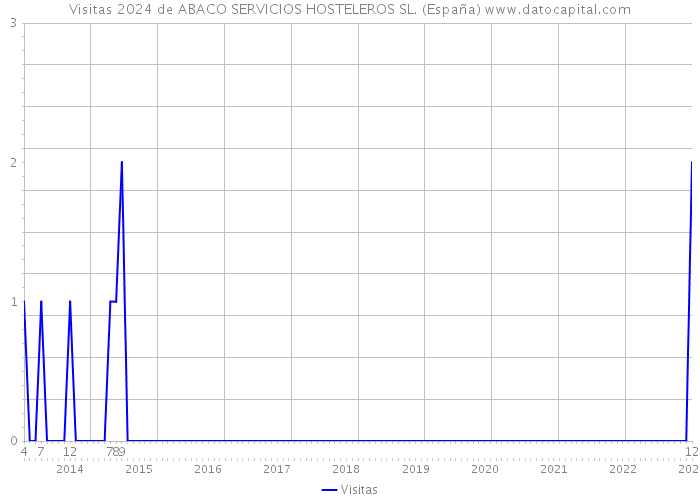 Visitas 2024 de ABACO SERVICIOS HOSTELEROS SL. (España) 