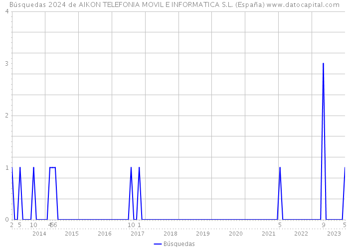 Búsquedas 2024 de AIKON TELEFONIA MOVIL E INFORMATICA S.L. (España) 