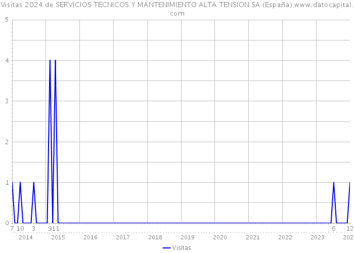Visitas 2024 de SERVICIOS TECNICOS Y MANTENIMIENTO ALTA TENSION SA (España) 