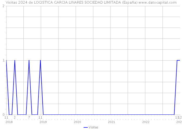 Visitas 2024 de LOGISTICA GARCIA LINARES SOCIEDAD LIMITADA (España) 