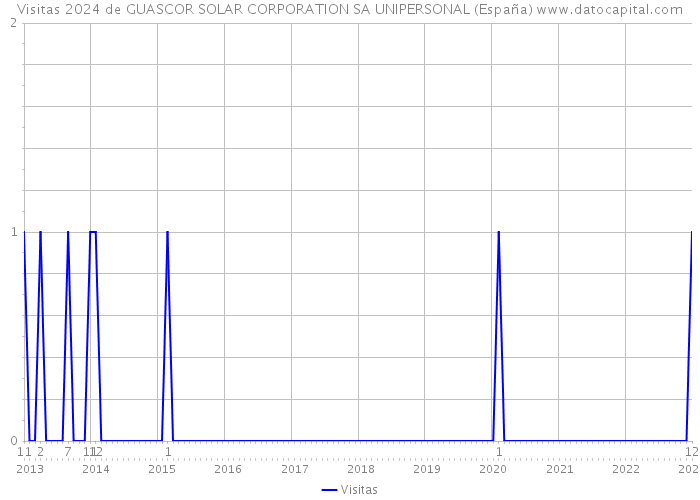 Visitas 2024 de GUASCOR SOLAR CORPORATION SA UNIPERSONAL (España) 