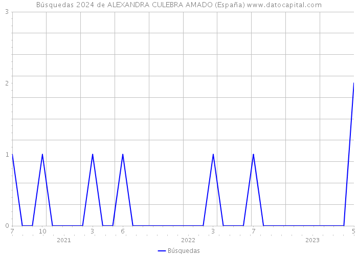 Búsquedas 2024 de ALEXANDRA CULEBRA AMADO (España) 