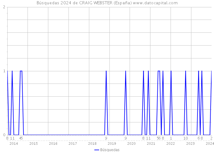 Búsquedas 2024 de CRAIG WEBSTER (España) 