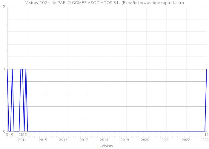 Visitas 2024 de PABLO GOMEZ ASOCIADOS S.L. (España) 