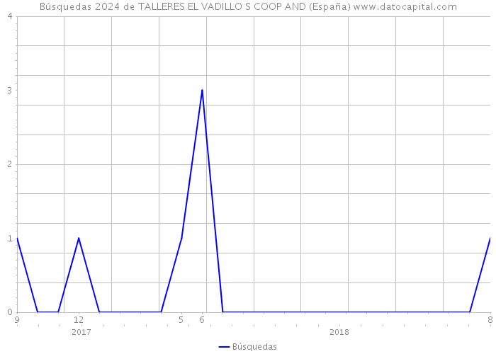 Búsquedas 2024 de TALLERES EL VADILLO S COOP AND (España) 