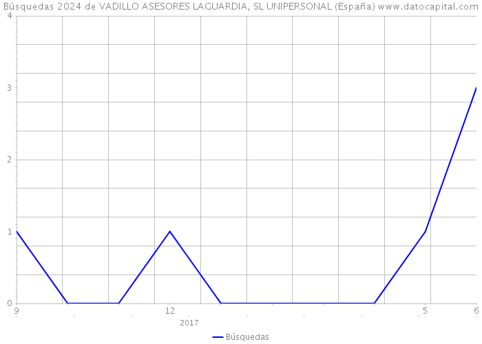 Búsquedas 2024 de VADILLO ASESORES LAGUARDIA, SL UNIPERSONAL (España) 