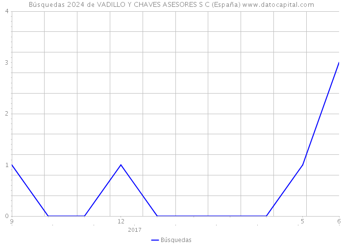 Búsquedas 2024 de VADILLO Y CHAVES ASESORES S C (España) 