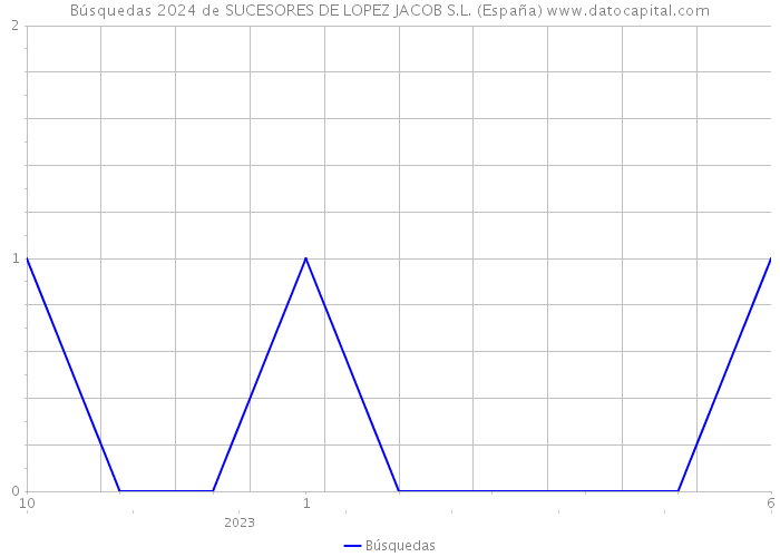Búsquedas 2024 de SUCESORES DE LOPEZ JACOB S.L. (España) 
