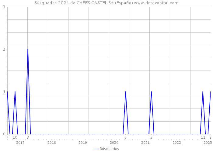 Búsquedas 2024 de CAFES CASTEL SA (España) 