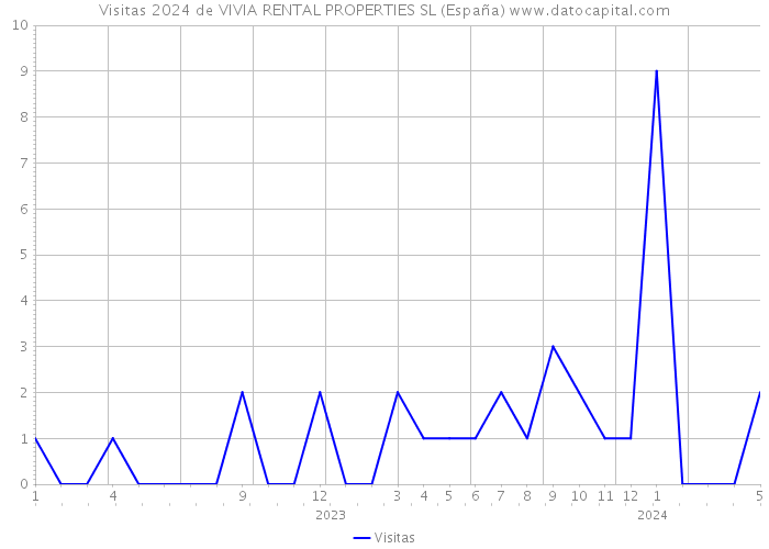 Visitas 2024 de VIVIA RENTAL PROPERTIES SL (España) 