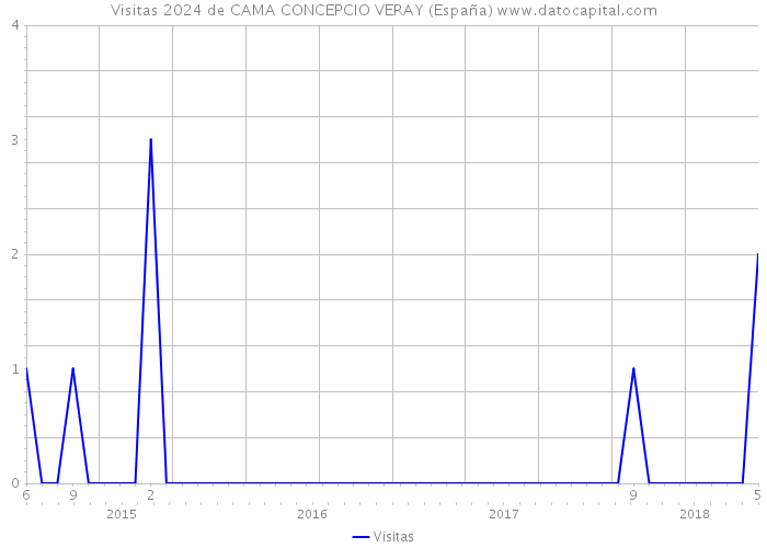 Visitas 2024 de CAMA CONCEPCIO VERAY (España) 