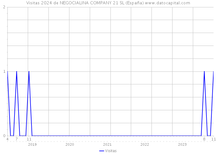 Visitas 2024 de NEGOCIALINA COMPANY 21 SL (España) 