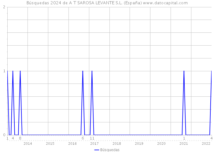 Búsquedas 2024 de A T SAROSA LEVANTE S.L. (España) 