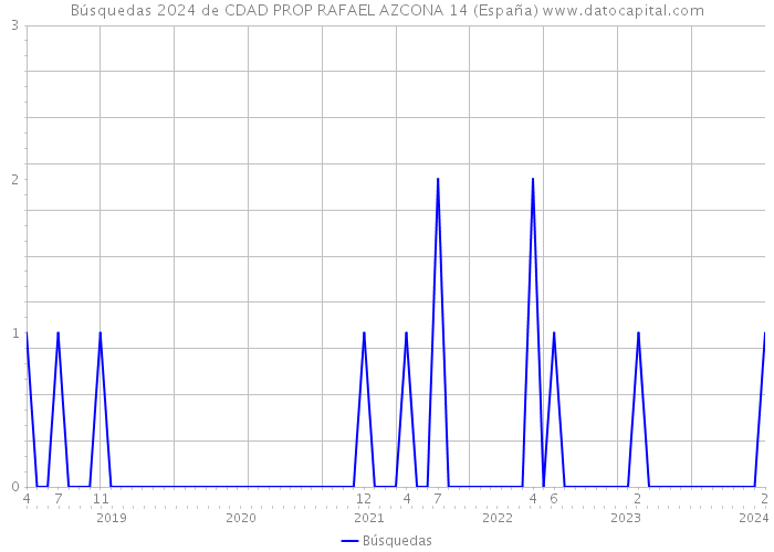 Búsquedas 2024 de CDAD PROP RAFAEL AZCONA 14 (España) 