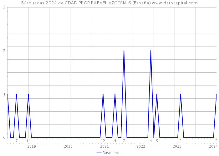 Búsquedas 2024 de CDAD PROP RAFAEL AZCONA 6 (España) 