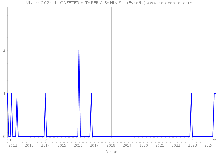 Visitas 2024 de CAFETERIA TAPERIA BAHIA S.L. (España) 