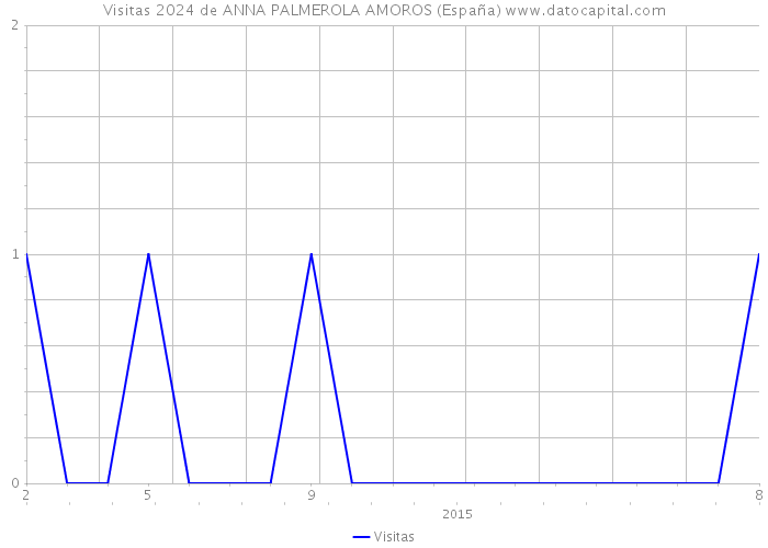 Visitas 2024 de ANNA PALMEROLA AMOROS (España) 
