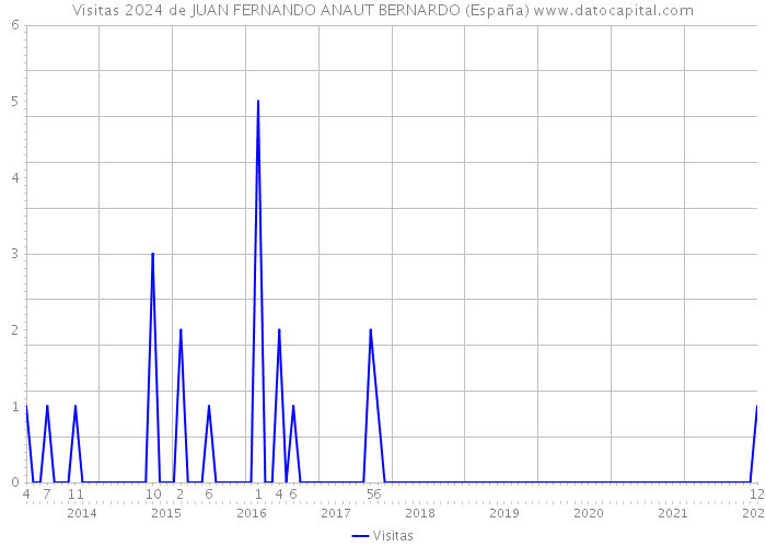 Visitas 2024 de JUAN FERNANDO ANAUT BERNARDO (España) 