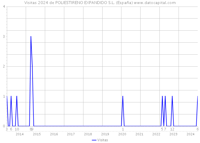 Visitas 2024 de POLIESTIRENO EXPANDIDO S.L. (España) 