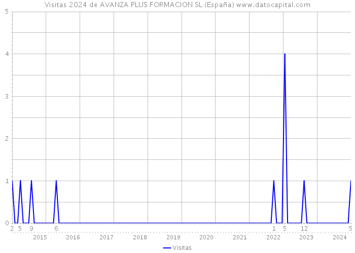 Visitas 2024 de AVANZA PLUS FORMACION SL (España) 