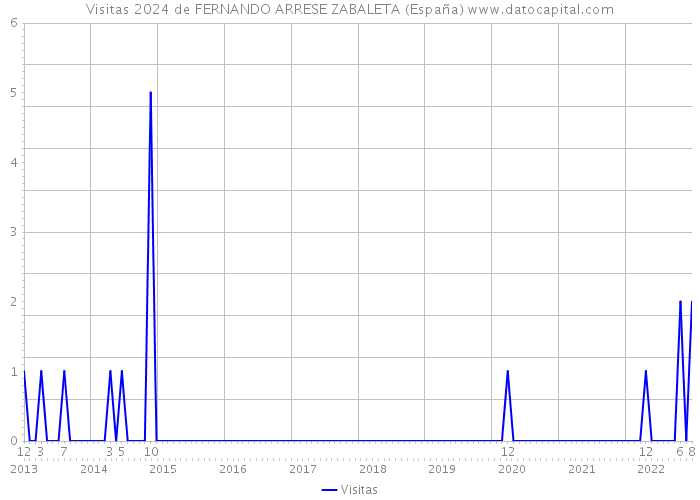 Visitas 2024 de FERNANDO ARRESE ZABALETA (España) 