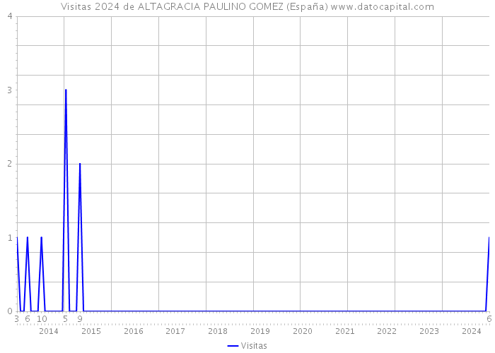 Visitas 2024 de ALTAGRACIA PAULINO GOMEZ (España) 