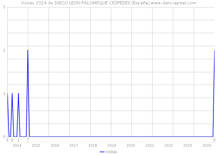 Visitas 2024 de DIEGO LEON PALOMEQUE CESPEDES (España) 