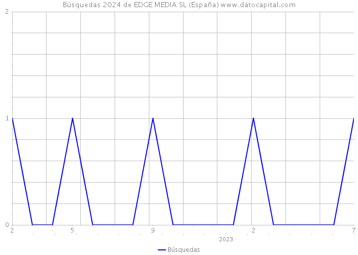 Búsquedas 2024 de EDGE MEDIA SL (España) 