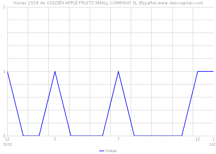 Visitas 2024 de GOLDEN APPLE FRUITS SMALL COMPANY SL (España) 