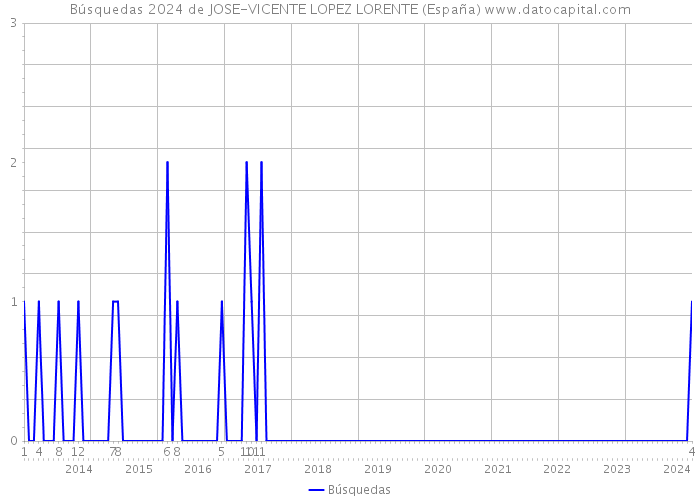 Búsquedas 2024 de JOSE-VICENTE LOPEZ LORENTE (España) 