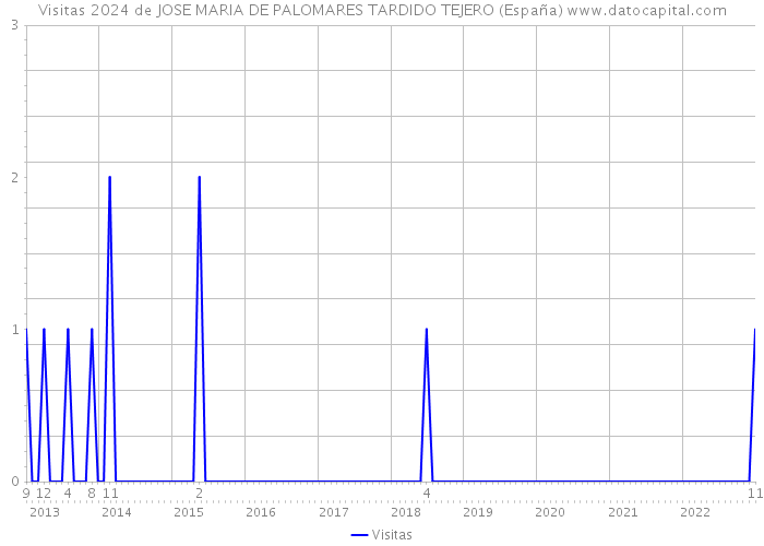 Visitas 2024 de JOSE MARIA DE PALOMARES TARDIDO TEJERO (España) 