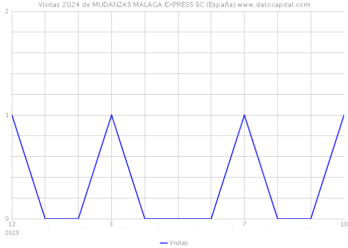 Visitas 2024 de MUDANZAS MALAGA EXPRESS SC (España) 