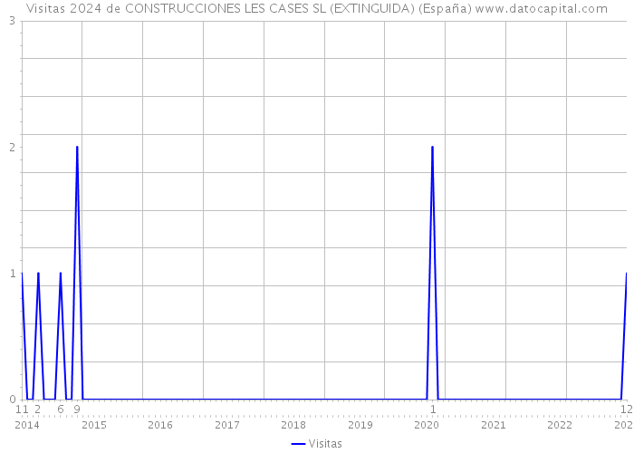 Visitas 2024 de CONSTRUCCIONES LES CASES SL (EXTINGUIDA) (España) 