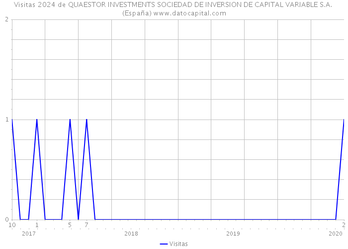 Visitas 2024 de QUAESTOR INVESTMENTS SOCIEDAD DE INVERSION DE CAPITAL VARIABLE S.A. (España) 