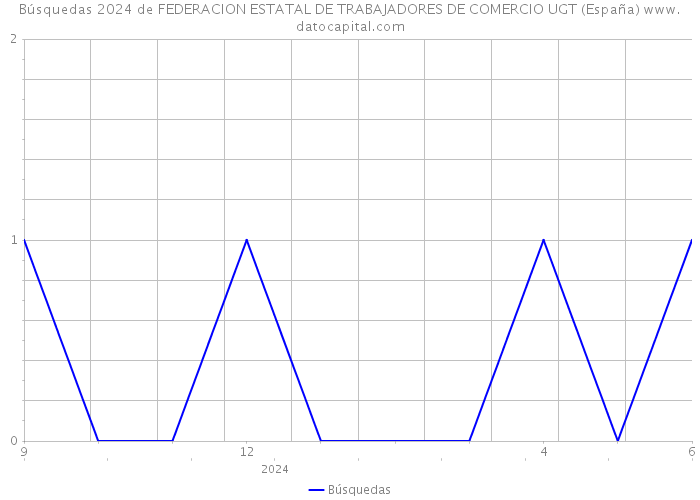 Búsquedas 2024 de FEDERACION ESTATAL DE TRABAJADORES DE COMERCIO UGT (España) 