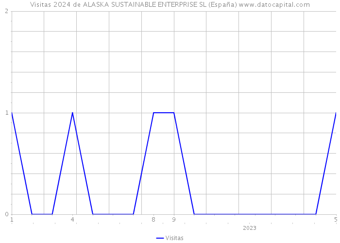Visitas 2024 de ALASKA SUSTAINABLE ENTERPRISE SL (España) 