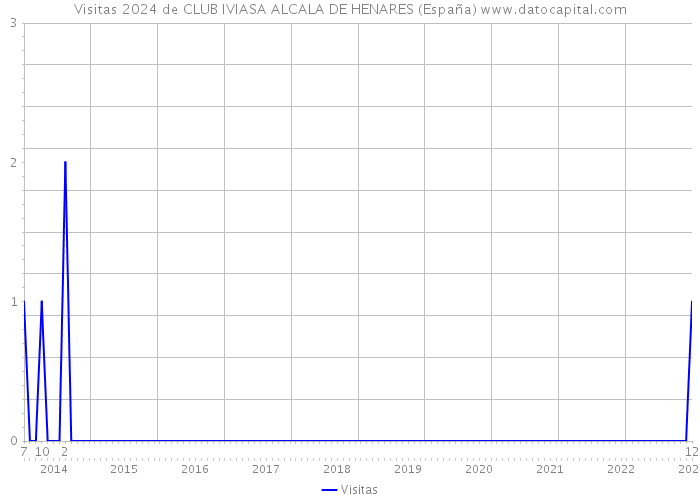 Visitas 2024 de CLUB IVIASA ALCALA DE HENARES (España) 