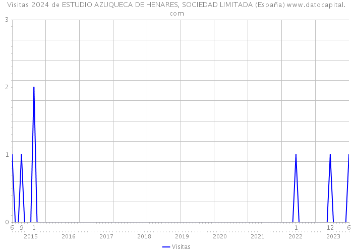 Visitas 2024 de ESTUDIO AZUQUECA DE HENARES, SOCIEDAD LIMITADA (España) 