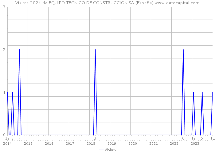 Visitas 2024 de EQUIPO TECNICO DE CONSTRUCCION SA (España) 
