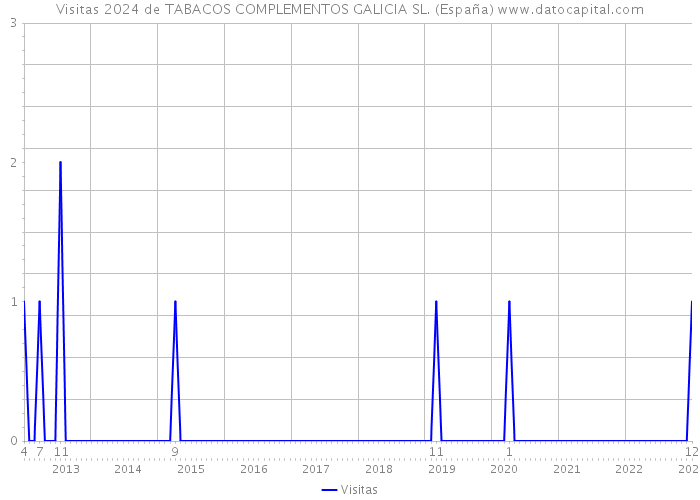 Visitas 2024 de TABACOS COMPLEMENTOS GALICIA SL. (España) 