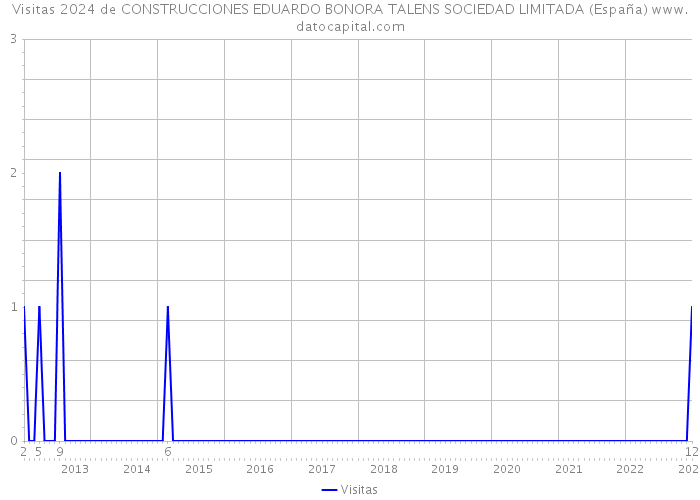 Visitas 2024 de CONSTRUCCIONES EDUARDO BONORA TALENS SOCIEDAD LIMITADA (España) 