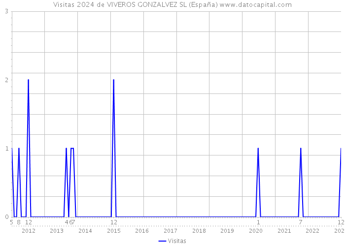 Visitas 2024 de VIVEROS GONZALVEZ SL (España) 